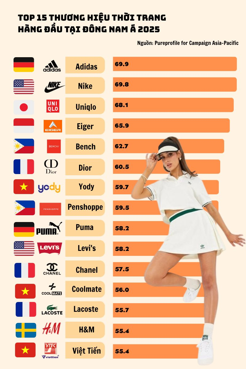 Lộ diện 3 thương hiệu dệt may Việt Nam "sánh vai" Adidas, Nike, Uniqlo, Dior và Chanel trong Top 15 thương hiệu thời trang hàng đầu Đông Nam Á- Ảnh 1.