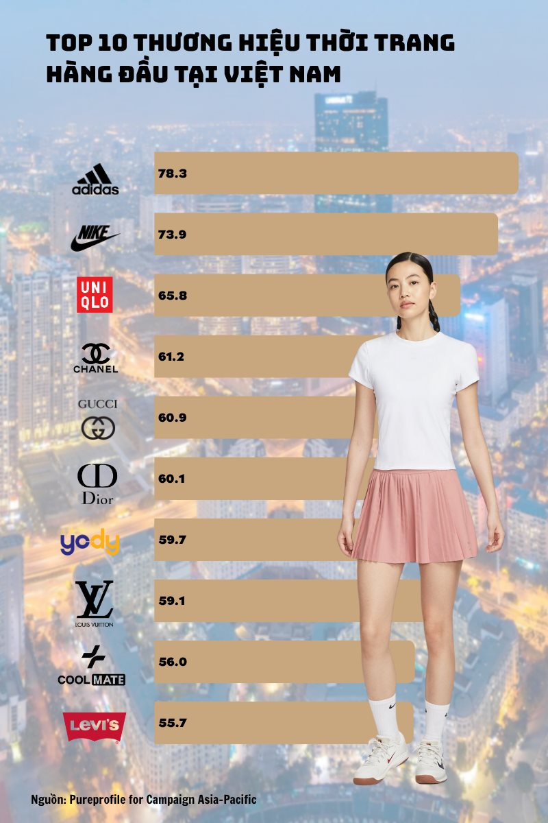 Lộ diện 3 thương hiệu dệt may Việt Nam "sánh vai" Adidas, Nike, Uniqlo, Dior và Chanel trong Top 15 thương hiệu thời trang hàng đầu Đông Nam Á- Ảnh 2.