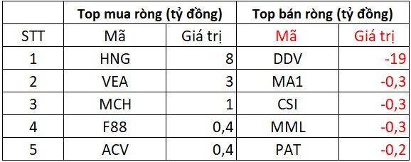 Khối ngoại thẳng tay bán ròng 1.900 tỷ trong ngày VN-Index bật tăng 50 điểm, cổ phiếu nào bị "xả" mạnh nhất?- Ảnh 3.