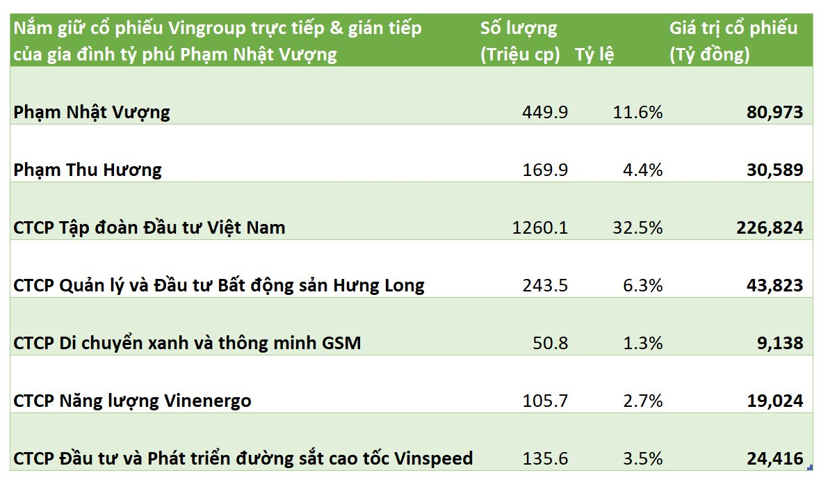 Công ty bất động sản nắm giữ số cổ phiếu Vingroup trị giá 44.000 tỷ đồng bất ngờ “có biến”- Ảnh 2.