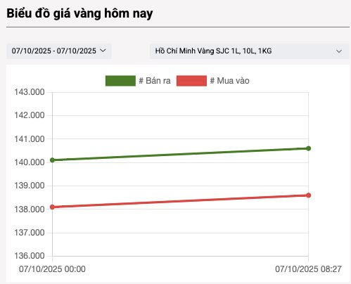 Giá vàng nhẫn, vàng miếng ngày 7/10 đồng loạt tăng tiếp- Ảnh 1.