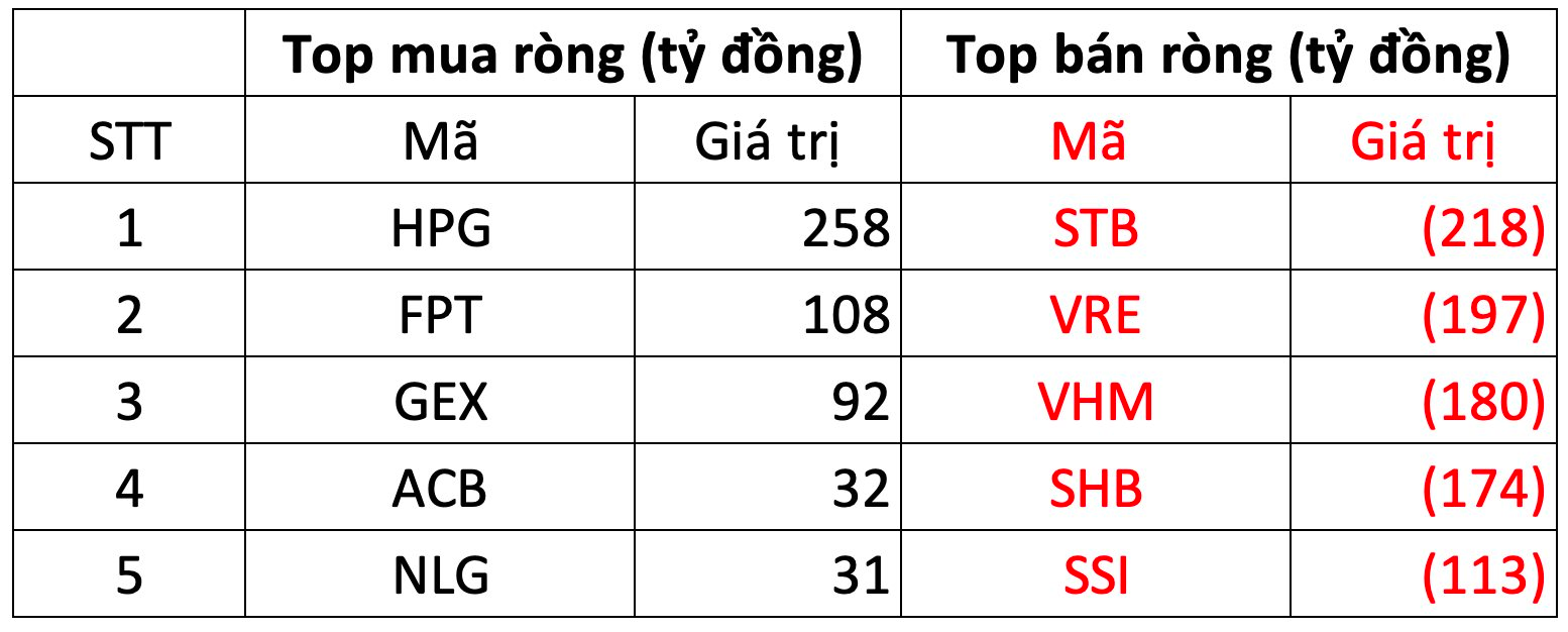 Phiên 7/10: Khối ngoại tiếp đà bán ròng hơn nghìn tỷ, ngược chiều tung 260 tỷ "gom" một cổ phiếu bluechip- Ảnh 1.
