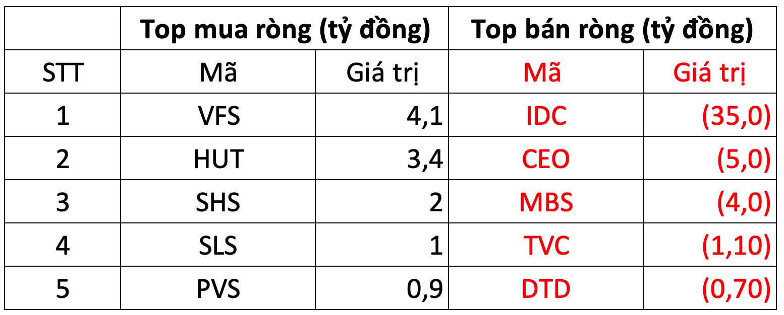 Phiên 7/10: Khối ngoại tiếp đà bán ròng hơn nghìn tỷ, ngược chiều tung 260 tỷ "gom" một cổ phiếu bluechip- Ảnh 2.