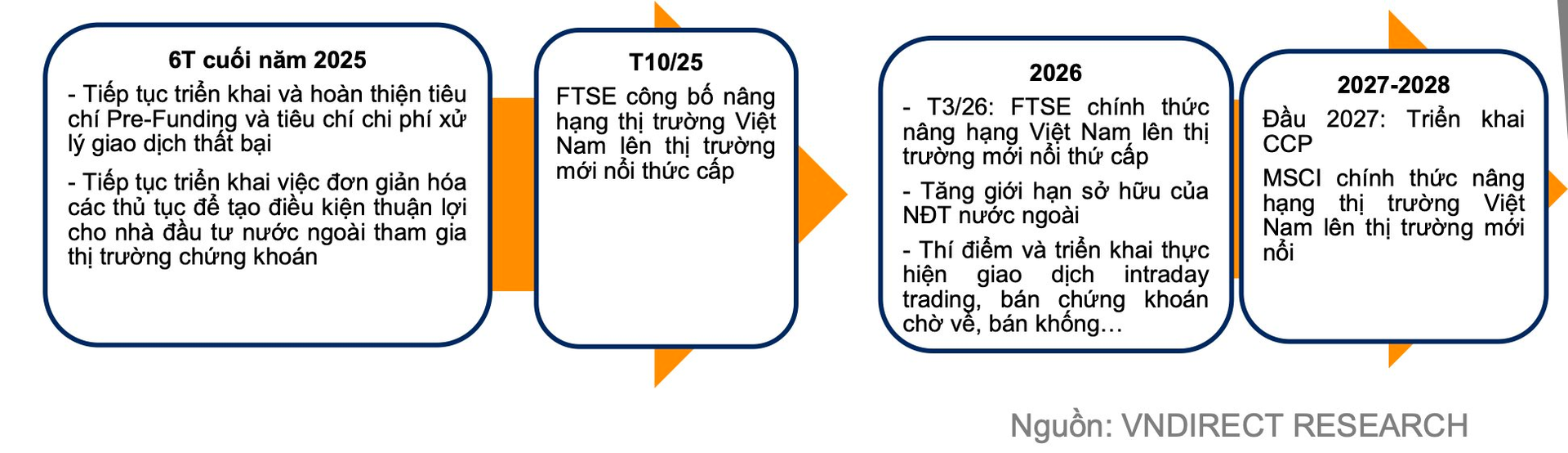 Hàng tỷ USD chực chờ đổ vào chứng khoán Việt Nam sau khi nâng hạng, VNDirect hé lộ danh mục cổ phiếu hưởng lợi nhất- Ảnh 1.