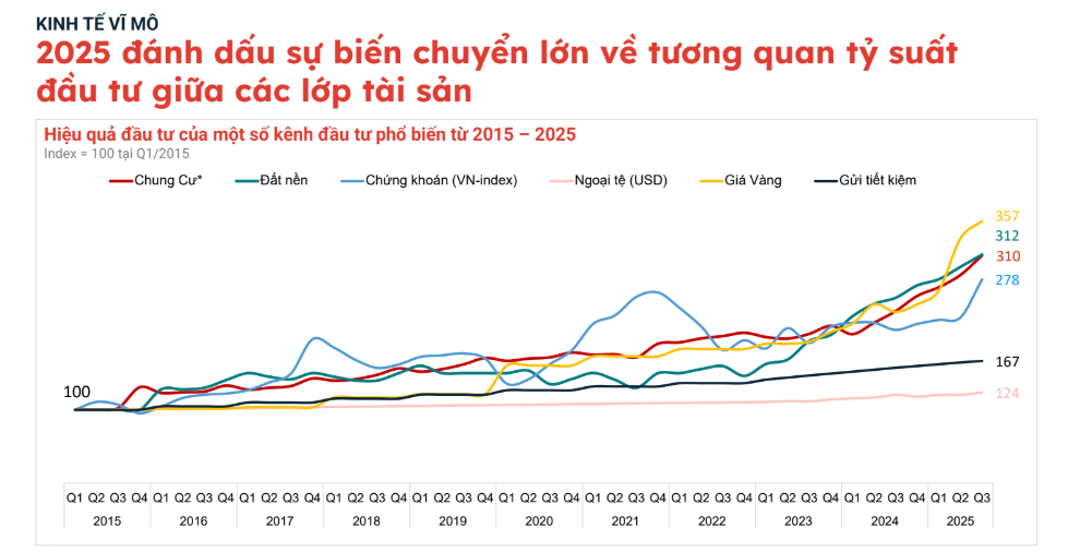 2025 tái lập trật tự giữa các kênh tài sản: Vàng, đất nền và chung cư nổi lên dẫn dắt, chứng khoán ổn định, còn tiết kiệm và USD "vùng trũng" lợi suất- Ảnh 1.