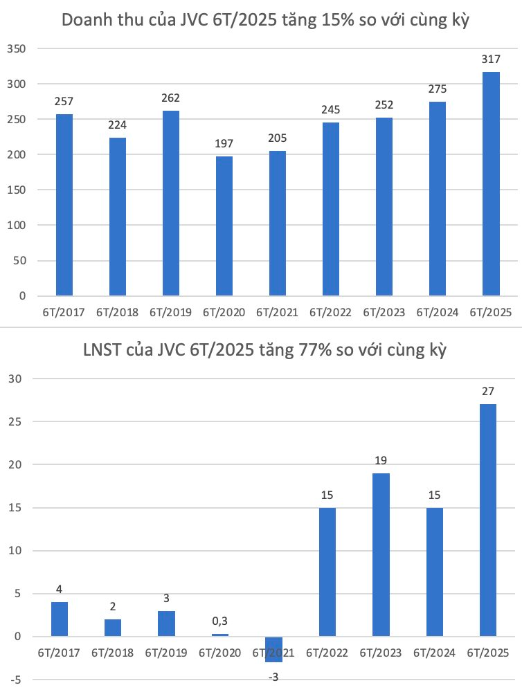 Công ty của Chủ tịch Tasco dự chi 250 tỷ đồng để sở hữu 18,2% vốn điều lệ công ty do vợ làm thành viên HĐQT, cổ phiếu đã tăng 60% trong chưa đầy 2 tháng- Ảnh 2.