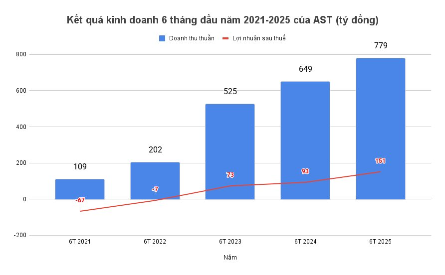 Báo lãi lớn nửa đầu năm, một công ty tạm ứng cổ tức 25% bằng tiền- Ảnh 2.