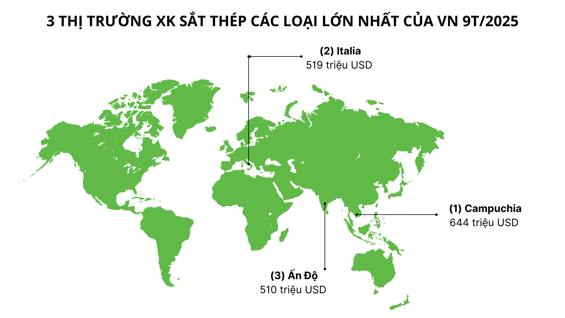 Hàng trăm nghìn tấn hàng của Việt Nam ồ ạt đổ bộ Campuchia: thuế xuất khẩu 0%, nước ta đứng top thế giới với sản lượng 20 triệu tấn- Ảnh 2.
