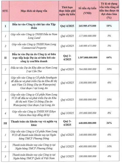 Nam Long chốt ngày chào bán hơn 100 triệu cổ phiếu cho cổ đông hiện hữu- Ảnh 1.
