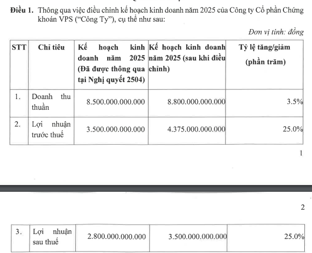 Chứng khoán VPS tăng mục tiêu lợi nhuận cả năm vượt 4.300 tỷ đồng- Ảnh 1.