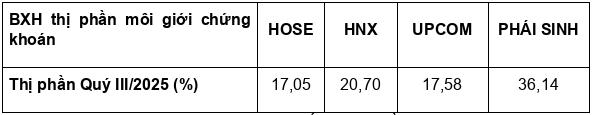 Trước thềm IPO, chứng khoán VPS tiếp tục mở rộng thị phần môi giới trên HOSE- Ảnh 1.
