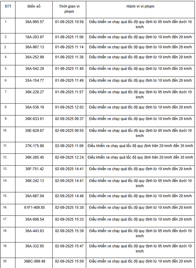 469 xe có biển số sau vi phạm trên Quốc lộ 1, Quốc lộ 45 và Quốc lộ 10 nhanh chóng nộp phạt nguội theo Nghị định 168- Ảnh 1. 469 xe có biển số sau vi phạm trên Quốc lộ 1, Quốc lộ 45 và Quốc lộ 10 nhanh chóng nộp phạt nguội theo Nghị định 168- Ảnh 1.