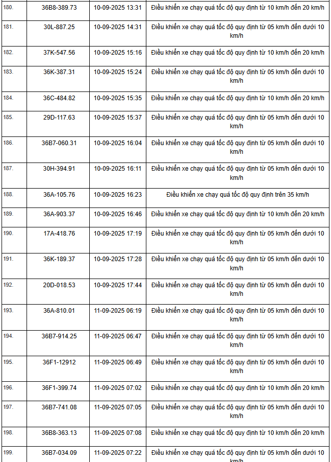 469 xe có biển số sau vi phạm trên Quốc lộ 1, Quốc lộ 45 và Quốc lộ 10 nhanh chóng nộp phạt nguội theo Nghị định 168- Ảnh 10. 469 xe có biển số sau vi phạm trên Quốc lộ 1, Quốc lộ 45 và Quốc lộ 10 nhanh chóng nộp phạt nguội theo Nghị định 168- Ảnh 10.
