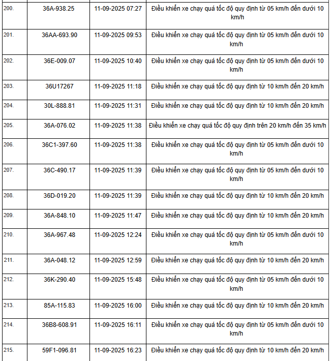 469 xe có biển số sau vi phạm trên Quốc lộ 1, Quốc lộ 45 và Quốc lộ 10 nhanh chóng nộp phạt nguội theo Nghị định 168- Ảnh 11. 469 xe có biển số sau vi phạm trên Quốc lộ 1, Quốc lộ 45 và Quốc lộ 10 nhanh chóng nộp phạt nguội theo Nghị định 168- Ảnh 11.