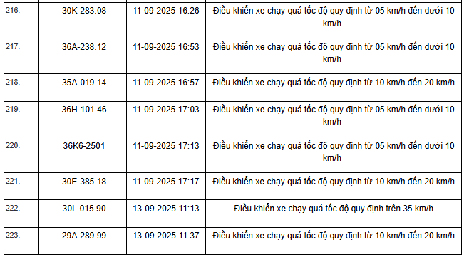 469 xe có biển số sau vi phạm trên Quốc lộ 1, Quốc lộ 45 và Quốc lộ 10 nhanh chóng nộp phạt nguội theo Nghị định 168- Ảnh 12. 469 xe có biển số sau vi phạm trên Quốc lộ 1, Quốc lộ 45 và Quốc lộ 10 nhanh chóng nộp phạt nguội theo Nghị định 168- Ảnh 12.