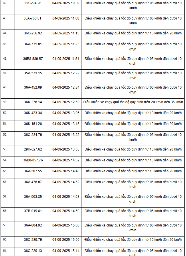 469 xe có biển số sau vi phạm trên Quốc lộ 1, Quốc lộ 45 và Quốc lộ 10 nhanh chóng nộp phạt nguội theo Nghị định 168- Ảnh 3. 469 xe có biển số sau vi phạm trên Quốc lộ 1, Quốc lộ 45 và Quốc lộ 10 nhanh chóng nộp phạt nguội theo Nghị định 168- Ảnh 3.