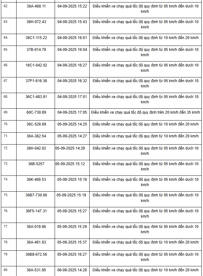 469 xe có biển số sau vi phạm trên Quốc lộ 1, Quốc lộ 45 và Quốc lộ 10 nhanh chóng nộp phạt nguội theo Nghị định 168- Ảnh 4. 469 xe có biển số sau vi phạm trên Quốc lộ 1, Quốc lộ 45 và Quốc lộ 10 nhanh chóng nộp phạt nguội theo Nghị định 168- Ảnh 4.