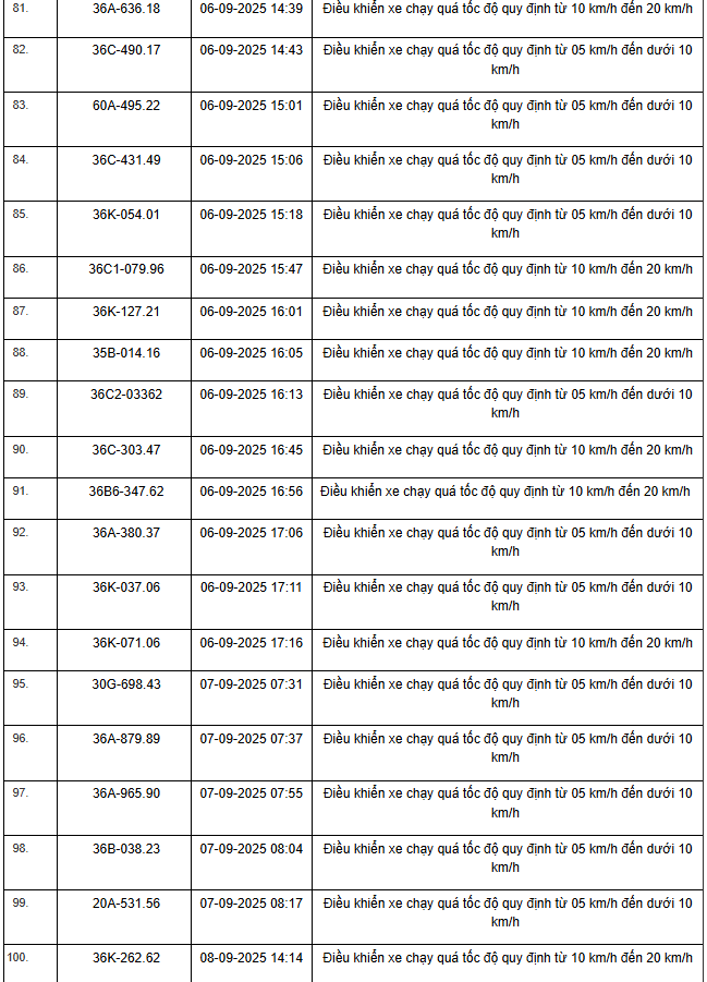 469 xe có biển số sau vi phạm trên Quốc lộ 1, Quốc lộ 45 và Quốc lộ 10 nhanh chóng nộp phạt nguội theo Nghị định 168- Ảnh 5. 469 xe có biển số sau vi phạm trên Quốc lộ 1, Quốc lộ 45 và Quốc lộ 10 nhanh chóng nộp phạt nguội theo Nghị định 168- Ảnh 5.