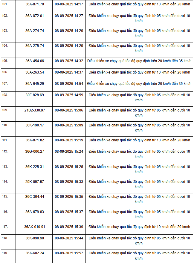 469 xe có biển số sau vi phạm trên Quốc lộ 1, Quốc lộ 45 và Quốc lộ 10 nhanh chóng nộp phạt nguội theo Nghị định 168- Ảnh 6. 469 xe có biển số sau vi phạm trên Quốc lộ 1, Quốc lộ 45 và Quốc lộ 10 nhanh chóng nộp phạt nguội theo Nghị định 168- Ảnh 6.