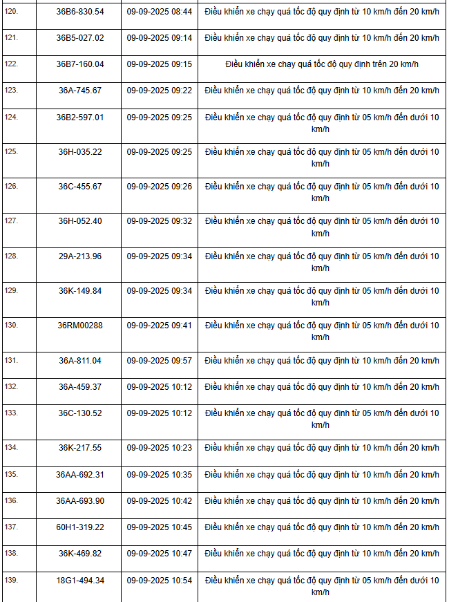 469 xe có biển số sau vi phạm trên Quốc lộ 1, Quốc lộ 45 và Quốc lộ 10 nhanh chóng nộp phạt nguội theo Nghị định 168- Ảnh 7. 469 xe có biển số sau vi phạm trên Quốc lộ 1, Quốc lộ 45 và Quốc lộ 10 nhanh chóng nộp phạt nguội theo Nghị định 168- Ảnh 7.