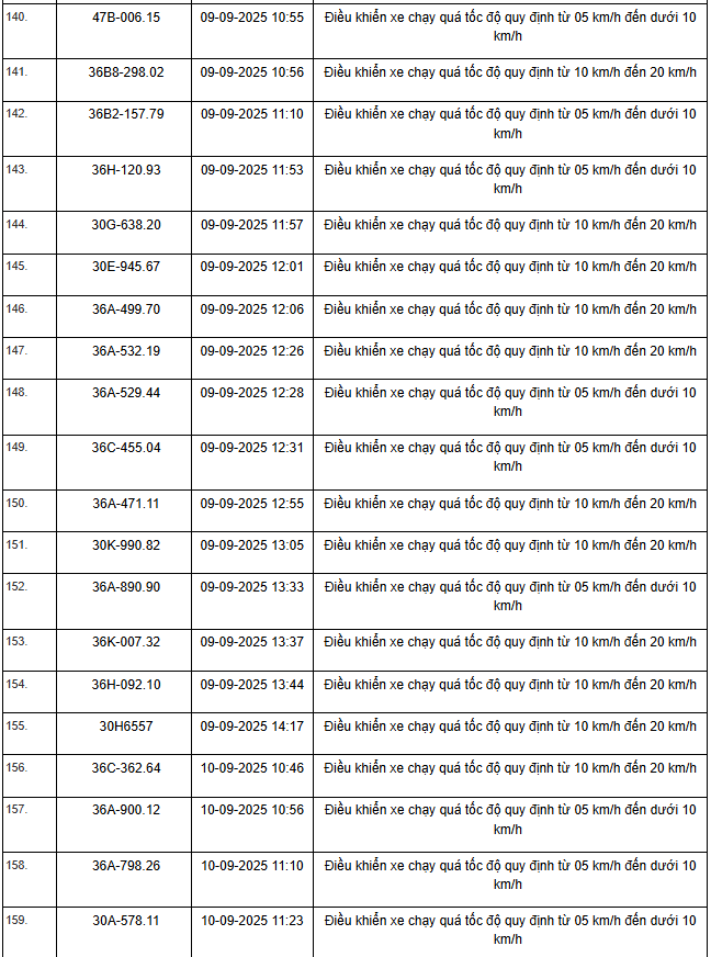 469 xe có biển số sau vi phạm trên Quốc lộ 1, Quốc lộ 45 và Quốc lộ 10 nhanh chóng nộp phạt nguội theo Nghị định 168- Ảnh 8. 469 xe có biển số sau vi phạm trên Quốc lộ 1, Quốc lộ 45 và Quốc lộ 10 nhanh chóng nộp phạt nguội theo Nghị định 168- Ảnh 8.