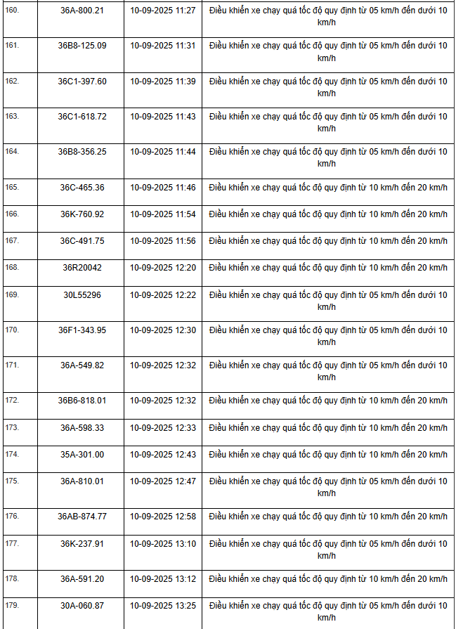 469 xe có biển số sau vi phạm trên Quốc lộ 1, Quốc lộ 45 và Quốc lộ 10 nhanh chóng nộp phạt nguội theo Nghị định 168- Ảnh 9. 469 xe có biển số sau vi phạm trên Quốc lộ 1, Quốc lộ 45 và Quốc lộ 10 nhanh chóng nộp phạt nguội theo Nghị định 168- Ảnh 9.