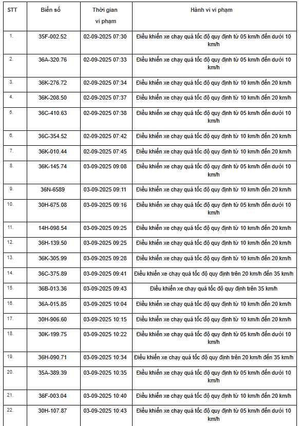 469 xe có biển số sau vi phạm trên Quốc lộ 1, Quốc lộ 45 và Quốc lộ 10 nhanh chóng nộp phạt nguội theo Nghị định 168- Ảnh 13. 469 xe có biển số sau vi phạm trên Quốc lộ 1, Quốc lộ 45 và Quốc lộ 10 nhanh chóng nộp phạt nguội theo Nghị định 168- Ảnh 13.