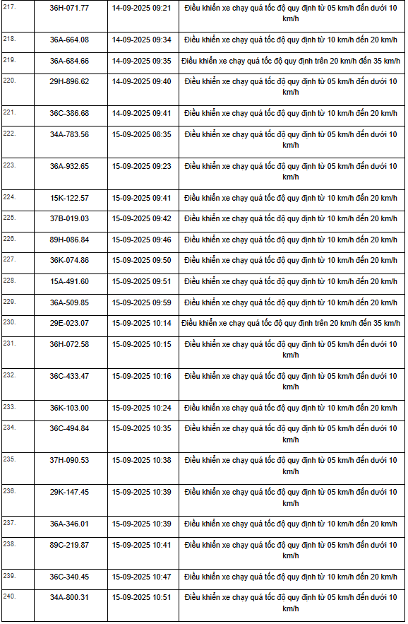 469 xe có biển số sau vi phạm trên Quốc lộ 1, Quốc lộ 45 và Quốc lộ 10 nhanh chóng nộp phạt nguội theo Nghị định 168- Ảnh 22. 469 xe có biển số sau vi phạm trên Quốc lộ 1, Quốc lộ 45 và Quốc lộ 10 nhanh chóng nộp phạt nguội theo Nghị định 168- Ảnh 22.