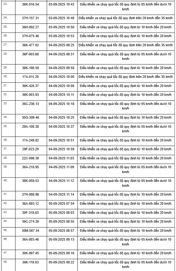469 xe có biển số sau vi phạm trên Quốc lộ 1, Quốc lộ 45 và Quốc lộ 10 nhanh chóng nộp phạt nguội theo Nghị định 168- Ảnh 14. 469 xe có biển số sau vi phạm trên Quốc lộ 1, Quốc lộ 45 và Quốc lộ 10 nhanh chóng nộp phạt nguội theo Nghị định 168- Ảnh 14.