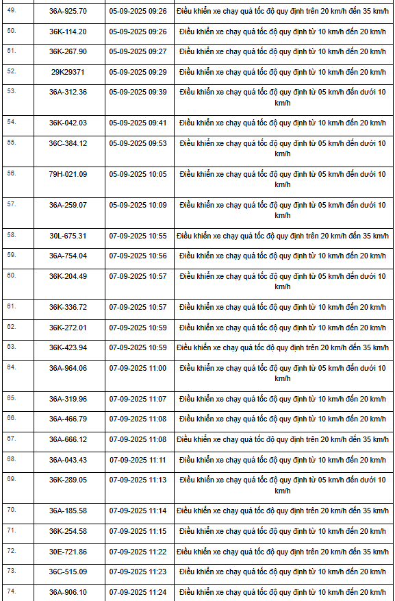 469 xe có biển số sau vi phạm trên Quốc lộ 1, Quốc lộ 45 và Quốc lộ 10 nhanh chóng nộp phạt nguội theo Nghị định 168- Ảnh 15. 469 xe có biển số sau vi phạm trên Quốc lộ 1, Quốc lộ 45 và Quốc lộ 10 nhanh chóng nộp phạt nguội theo Nghị định 168- Ảnh 15.