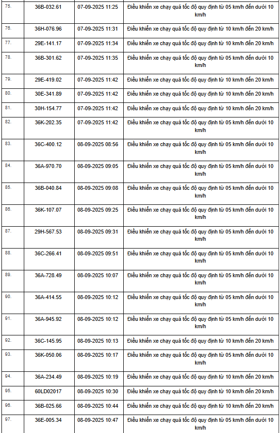 469 xe có biển số sau vi phạm trên Quốc lộ 1, Quốc lộ 45 và Quốc lộ 10 nhanh chóng nộp phạt nguội theo Nghị định 168- Ảnh 16. 469 xe có biển số sau vi phạm trên Quốc lộ 1, Quốc lộ 45 và Quốc lộ 10 nhanh chóng nộp phạt nguội theo Nghị định 168- Ảnh 16.