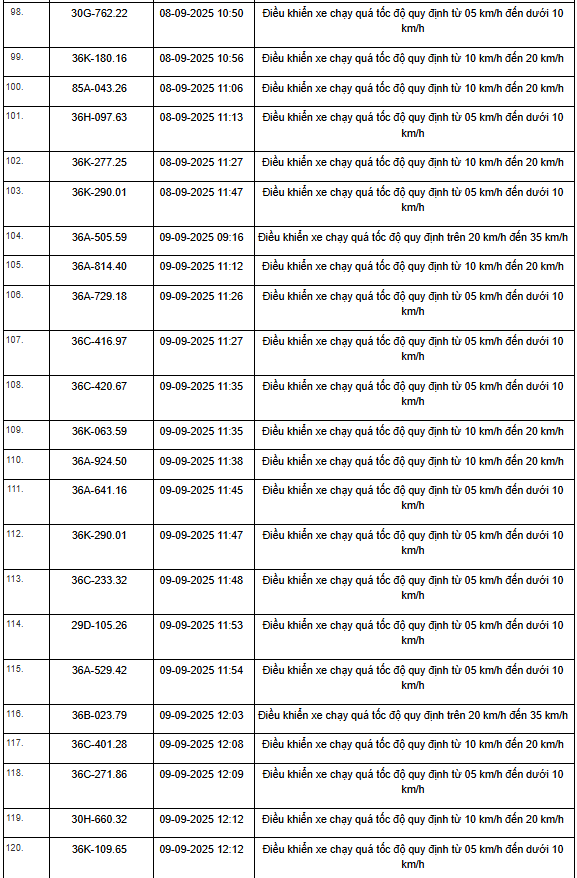 469 xe có biển số sau vi phạm trên Quốc lộ 1, Quốc lộ 45 và Quốc lộ 10 nhanh chóng nộp phạt nguội theo Nghị định 168- Ảnh 17. 469 xe có biển số sau vi phạm trên Quốc lộ 1, Quốc lộ 45 và Quốc lộ 10 nhanh chóng nộp phạt nguội theo Nghị định 168- Ảnh 17.