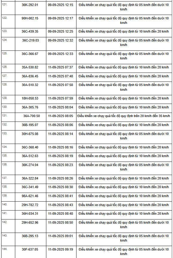 469 xe có biển số sau vi phạm trên Quốc lộ 1, Quốc lộ 45 và Quốc lộ 10 nhanh chóng nộp phạt nguội theo Nghị định 168- Ảnh 18. 469 xe có biển số sau vi phạm trên Quốc lộ 1, Quốc lộ 45 và Quốc lộ 10 nhanh chóng nộp phạt nguội theo Nghị định 168- Ảnh 18.