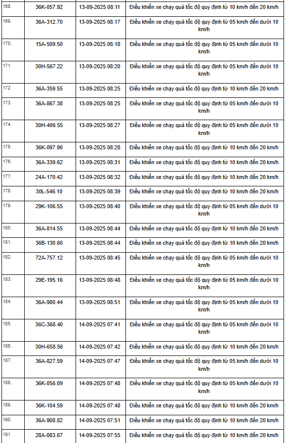 469 xe có biển số sau vi phạm trên Quốc lộ 1, Quốc lộ 45 và Quốc lộ 10 nhanh chóng nộp phạt nguội theo Nghị định 168- Ảnh 20. 469 xe có biển số sau vi phạm trên Quốc lộ 1, Quốc lộ 45 và Quốc lộ 10 nhanh chóng nộp phạt nguội theo Nghị định 168- Ảnh 20.