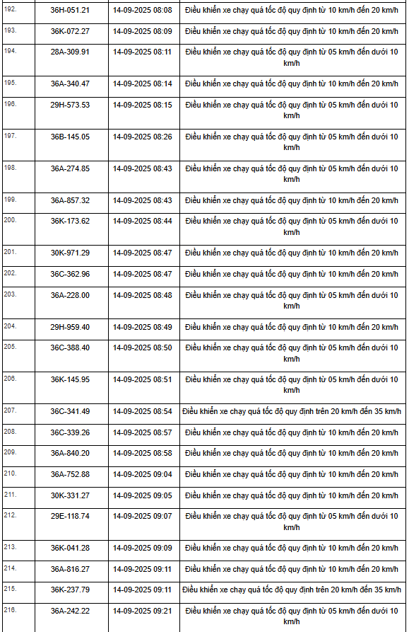 469 xe có biển số sau vi phạm trên Quốc lộ 1, Quốc lộ 45 và Quốc lộ 10 nhanh chóng nộp phạt nguội theo Nghị định 168- Ảnh 21. 469 xe có biển số sau vi phạm trên Quốc lộ 1, Quốc lộ 45 và Quốc lộ 10 nhanh chóng nộp phạt nguội theo Nghị định 168- Ảnh 21.