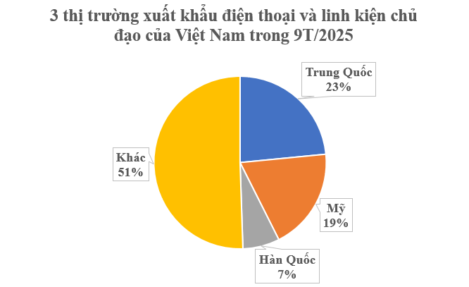 Một mặt hàng của Việt Nam đang được cả 3 cường quốc công nghệ săn mua: Thu về hơn 43 tỷ USD sau 9 tháng, nước ta xuất khẩu đứng thứ 2 thế giới- Ảnh 2.