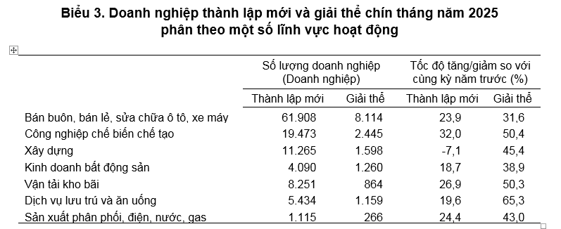 86.400 doanh nghiệp quay trở lại hoạt động trong 9 tháng năm 2025- Ảnh 1.