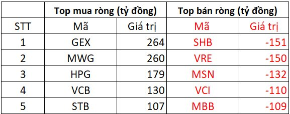 Khối ngoại trở lại mua ròng sau quyết định nâng hạng chứng khoán Việt Nam, cổ phiếu nào được "gom" mạnh nhất?- Ảnh 1.