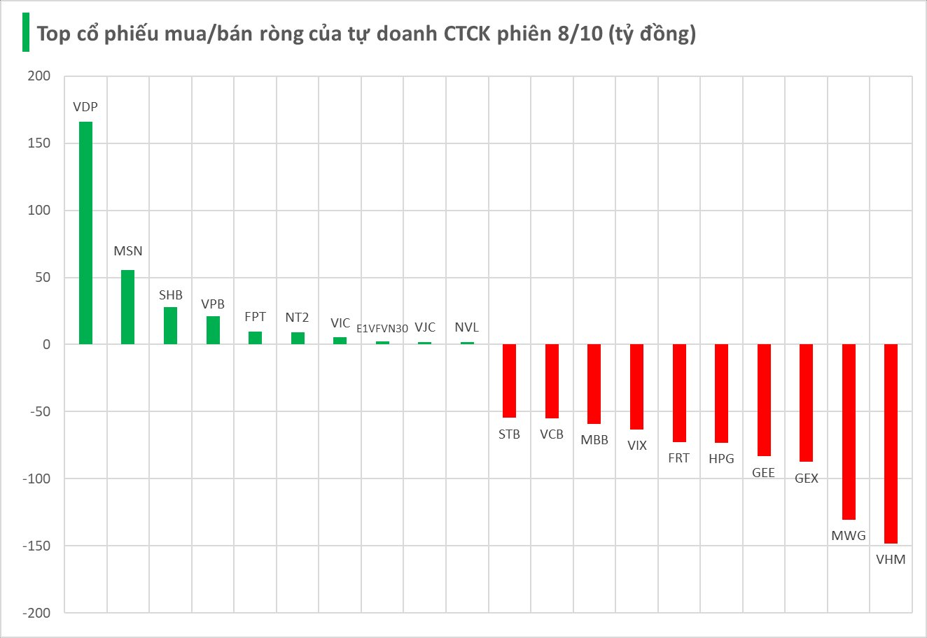 Tự doanh CTCK bất ngờ quay đầu bán ròng hơn 1.000 tỷ trong phiên 8/10- Ảnh 1.