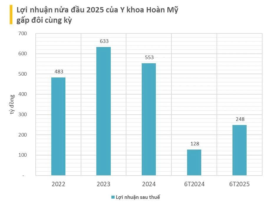 Chủ chuỗi bệnh viện tư lớn nhất Việt Nam tiếp tục lãi lớn: Lợi nhuận 6 tháng tăng gấp đôi, lãi tổng cộng 1.900 tỷ từ đầu năm 2022- Ảnh 2.