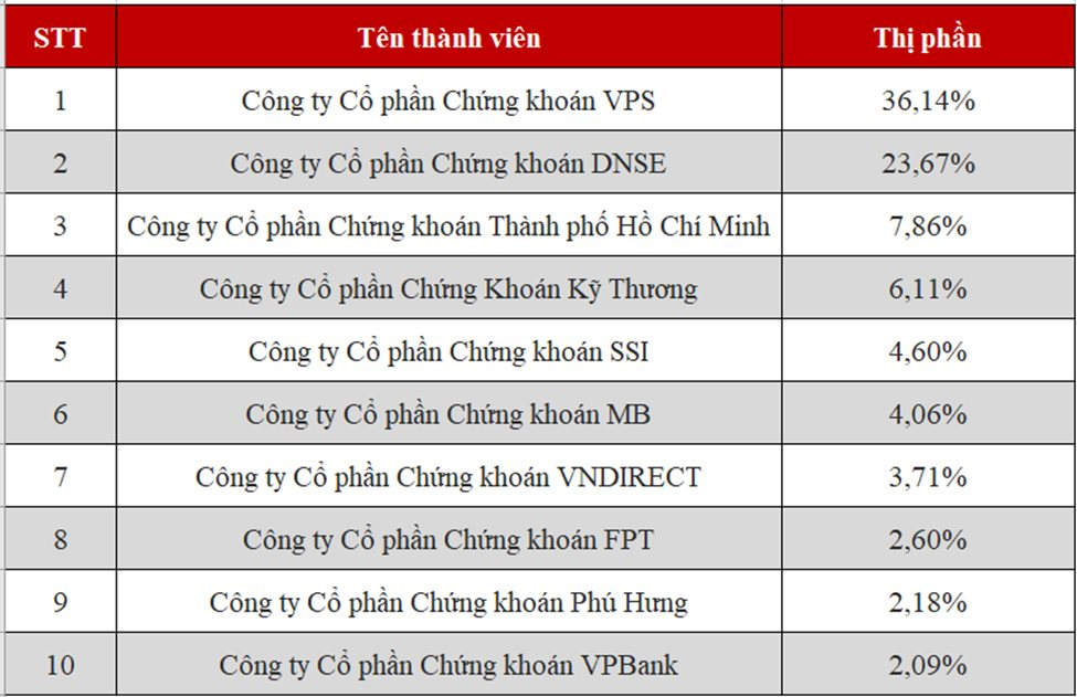 Top 10 thị phần môi giới HNX quý 3/2025: Nhiều tên tuổi lớn rời bảng, DNSE bất ngờ bứt tốc- Ảnh 2.