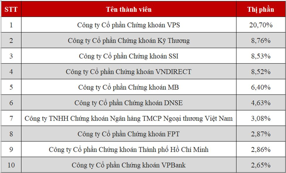 Top 10 thị phần môi giới HNX quý 3/2025: Nhiều tên tuổi lớn rời bảng, DNSE bất ngờ bứt tốc- Ảnh 1.