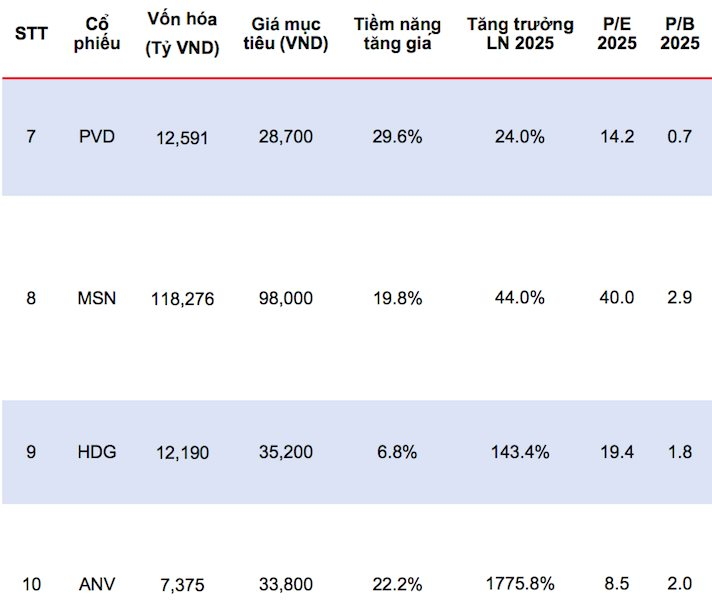 CTCK gợi ý 10 cơ hội đầu tư đáng chú ý cuối năm, tâm điểm nhóm ngân hàng, bất động sản- Ảnh 2.