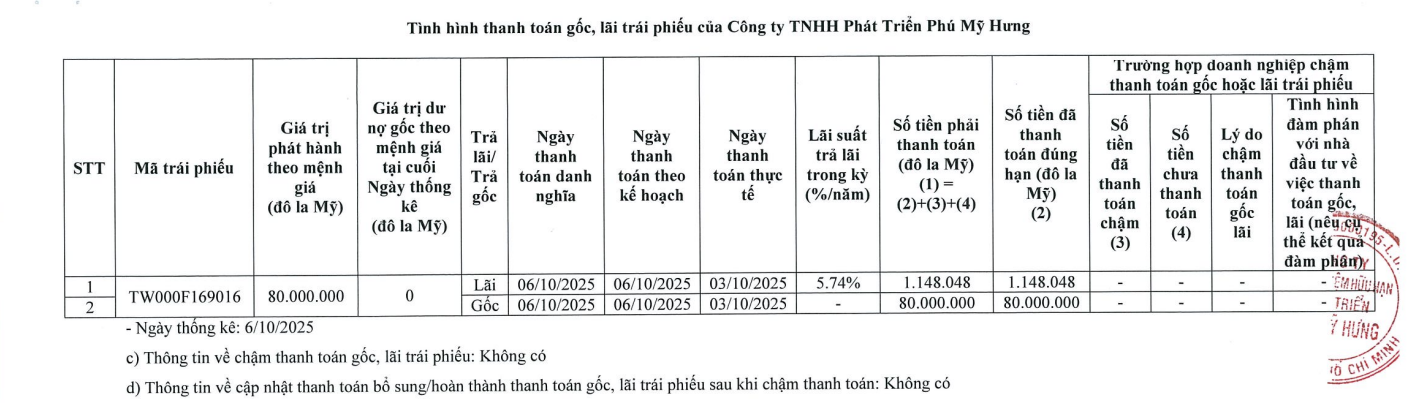 Phú Mỹ Hưng tất toán một lô trái phiếu- Ảnh 1.
