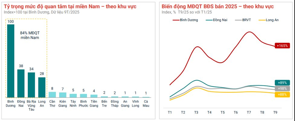 Một khu vực vừa sáp nhập vào Thành phố Hồ Chí Minh có lượng quan tâm BĐS bất ngờ tăng vọt 165% so với đầu năm- Ảnh 1.