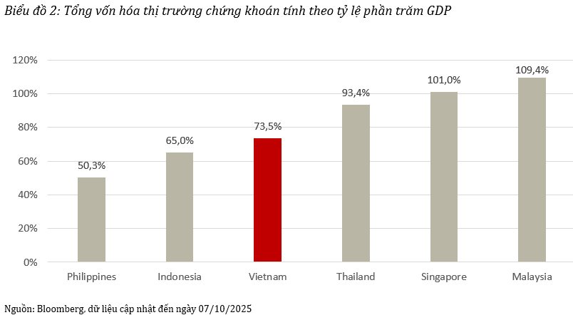 VinaCapital: Định giá của VN-Index sau nâng hạng có thể tăng thêm từ 15-20%- Ảnh 1.