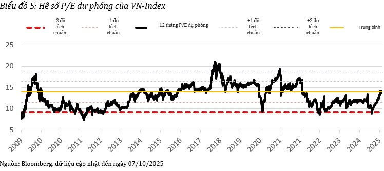 VinaCapital: Định giá của VN-Index sau nâng hạng có thể tăng thêm từ 15-20%- Ảnh 3.