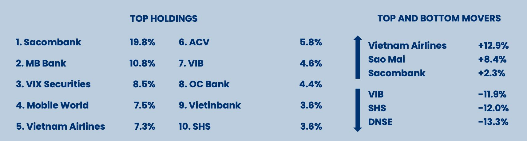Cổ phiếu Vietnam Airlines bay cao, quỹ ngoại Pyn Elite Fund vẫn đứt chuỗi 4 tháng hiệu suất dương- Ảnh 2.