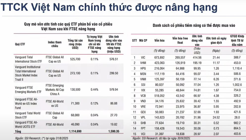 Kinh tế trưởng SSI nhấn mạnh điều then chốt sau cột mốc nâng hạng thị trường chứng khoán Việt Nam- Ảnh 1.