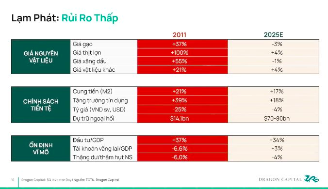 Tổng Giám đốc Dragon Capital: Tăng trưởng GDP 10% hoàn toàn khả thi, TTCK tăng không tính bằng phần trăm mà phải tính "bằng lần"- Ảnh 3.